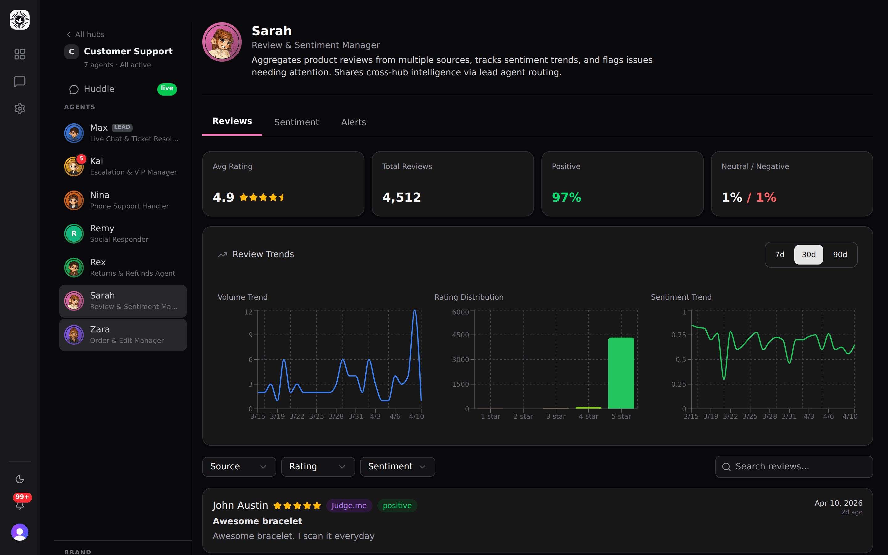 Sarah Review Intelligence showing 4,512 reviews analyzed with sentiment trends